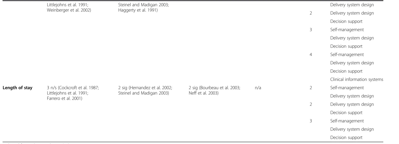 Table 7 Measures of improvement in COPD community-based services* (Continued)