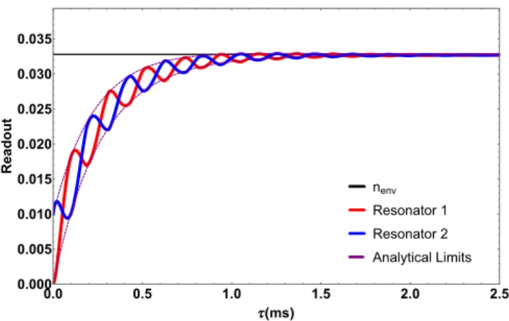FIG. 3. Expected results of a decoherence measurement with two entangled resonators in which one interacts with a thermal environment