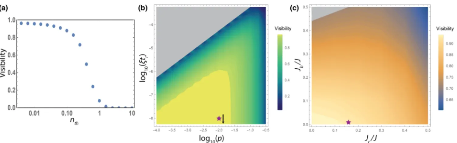 FIG. 4. Effects of several experimental imperfections on the resulting interference experiment, using the initial visibility as a metric.
