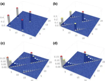 FIG. 6. Density matrix representation of decoherence and ther- ther-malization. Each matrix is plotted during step (iii) after a delay time τ of (a) 0 ms, (b) 190 ms, (c) 950 ms, and (d) 3.8 s