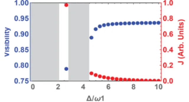 FIG. 7. Visibility as a function of detuning. Grayed out regions have too high J c or J h to run the experiment