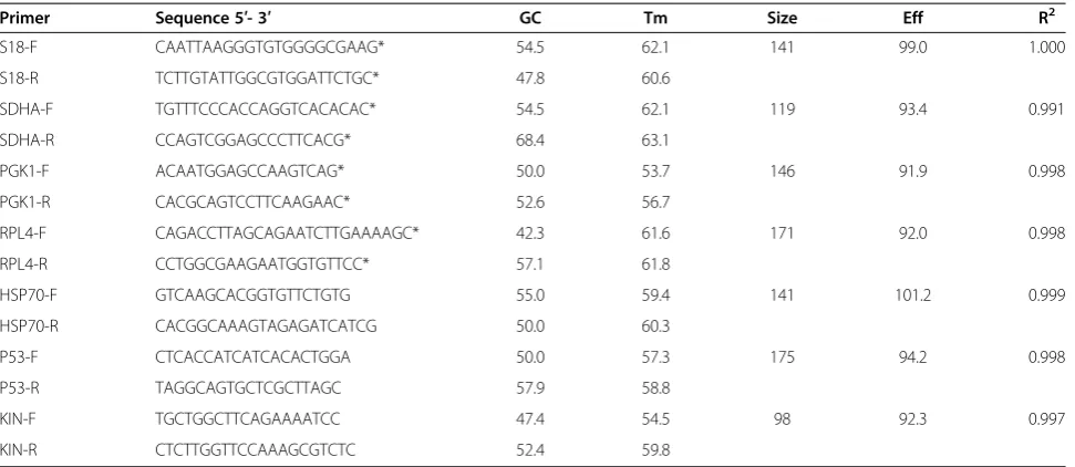 Table 3 Best internal control genes for each whalespecies calculated with BestKeeper, geNorm andNormFinder