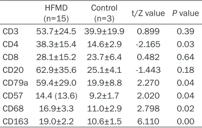 Table 1. Comparison of different immunocytes between HFMD and control group [_X ±S/M(Q)]