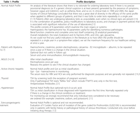 Table 1: Profile
