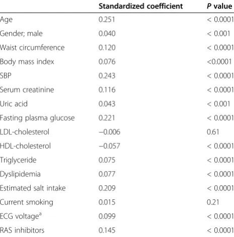 Table 3 Multivariate regression analysis demonstratesthe relationship of urinary excretion of albumin to othervariables 