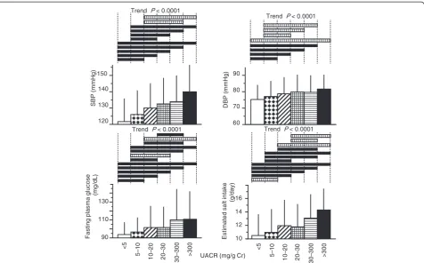 Table 4 Results of logistic regression analysisdemonstrating a risk of microalbuminuria