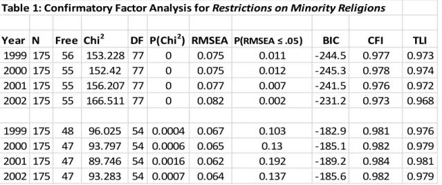 Table 1: Confirmatory Factor Analysis for Restrictions on Minority Religions