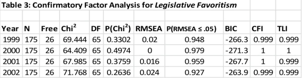 Table 3: Confirmatory Factor Analysis for Legislative Favoritism