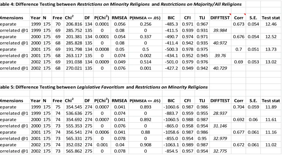 Table 4: Difference Testing between Restrictions on Minority Religions  and Restrictions on Majority/All Religions