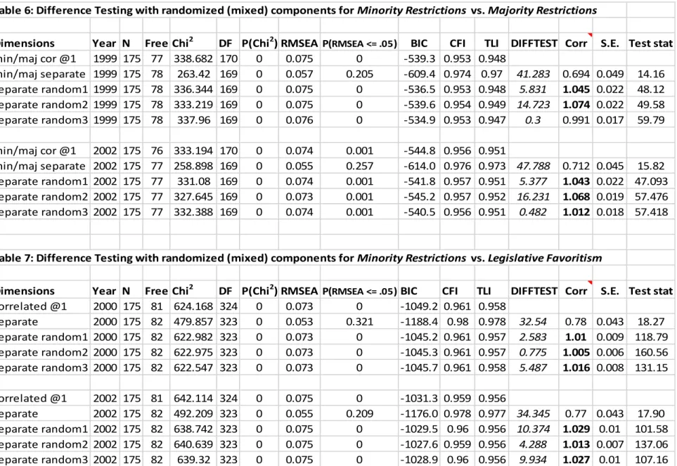 Table 6: Difference Testing with randomized (mixed) components for Minority Restrictions  vs
