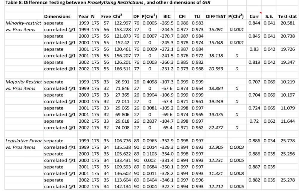 Table 8: Difference Testing between Proselytizing Restrictions , and other dimensions of GIR