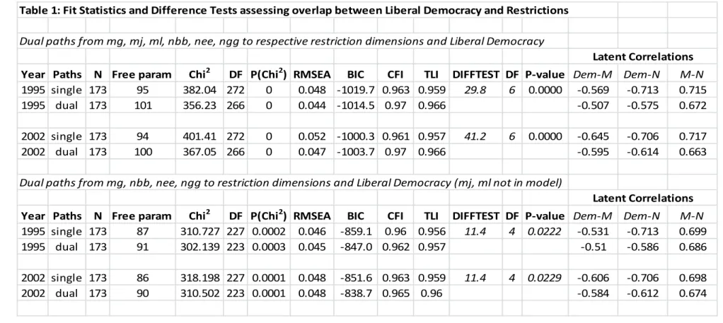 Table 1: Fit Statistics and Difference Tests assessing overlap between Liberal Democracy and Restrictions Dual paths from mg, mj, ml, nbb, nee, ngg to respective restriction dimensions and Liberal Democracy