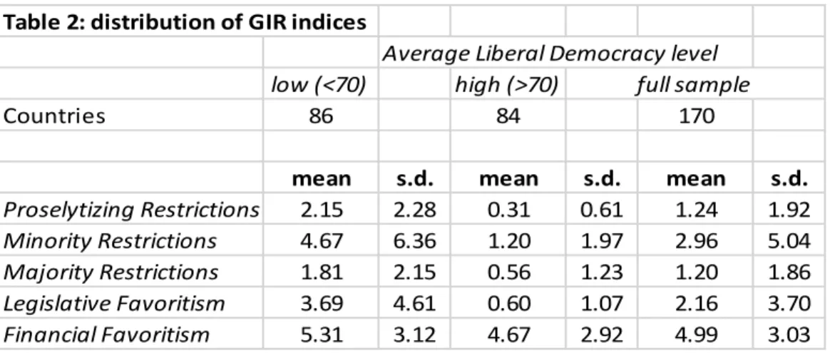Table 2: distribution of GIR indices
