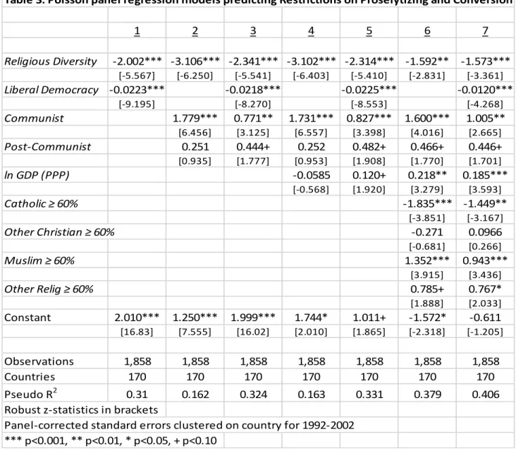 Table 3: Poisson panel regression models predicting Restrictions on Proselytizing and Conversion