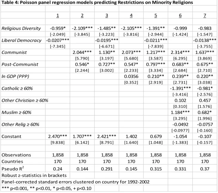 Table 4: Poisson panel regression models predicting Restrictions on Minority Religions