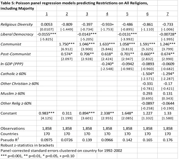 Table 5: Poisson panel regression models predicting Restrictions on All Religions,  including Majority 1 2 3 4 5 6 7 Religious Diversity 0.0053 -0.809 -0.397 -0.933+ -0.486 -0.861 -0.733 [0.0107] [-1.449] [-0.734] [-1.753] [-0.895] [-1.110] [-1.006] Libera
