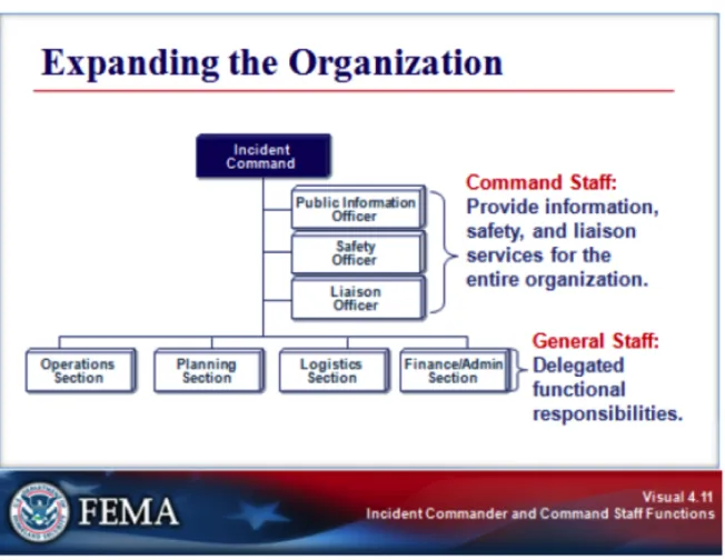 Figure 5: Incident Command Structure 