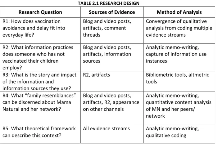 TABLE 2.1 RESEARCH DESIGN 