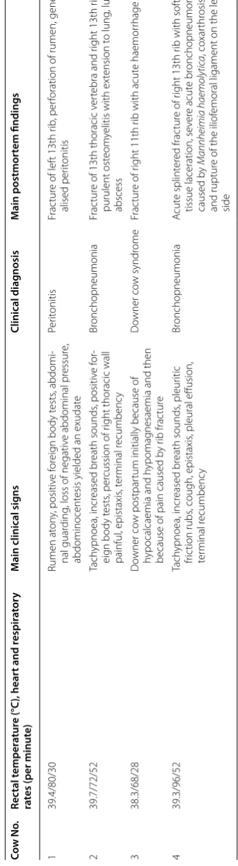 Table 1 Clinical and postmortem findings in four cows with rib fractures