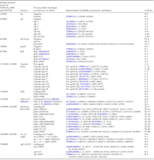 TABLE 1 Key markers for array-based strain classiﬁcation, their average positions in the S