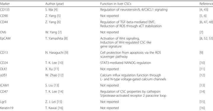 Table 1 Identified liver CSC markers and their functions