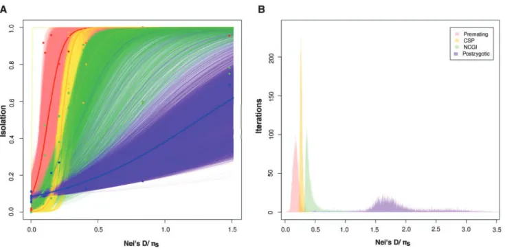 Table 3. Postzygotic Isolation in the melanogaster Species Group.