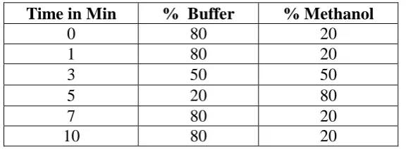 Table No. 01: Gradient Program 