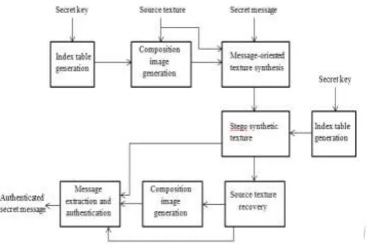 Fig .1 : System Overview of Reversible Texture Synthesis for Data Security  