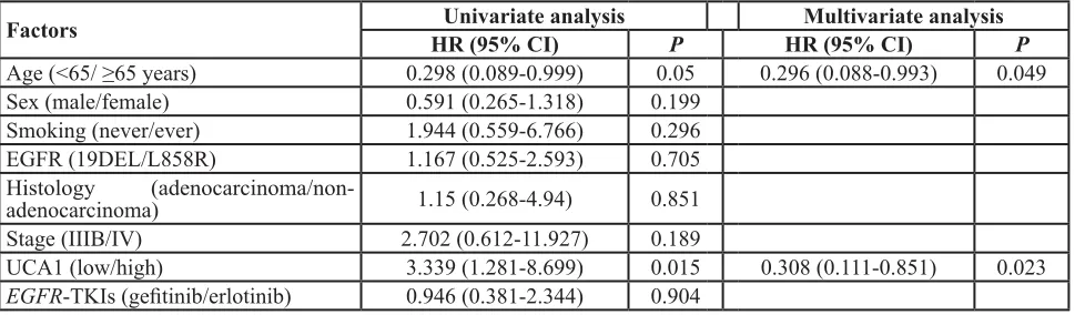 Table 3: Univariate and multivariate analysis for progression-free survival (PFS)
