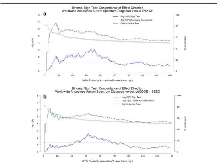 Fig. 1 Sign test of concordance of the direction of effect (odds ratio) of the discovery (PGC worldwide) and the replication sample (a replication set 1: iPSYCH; b replication set 2: deCODE/SEED)