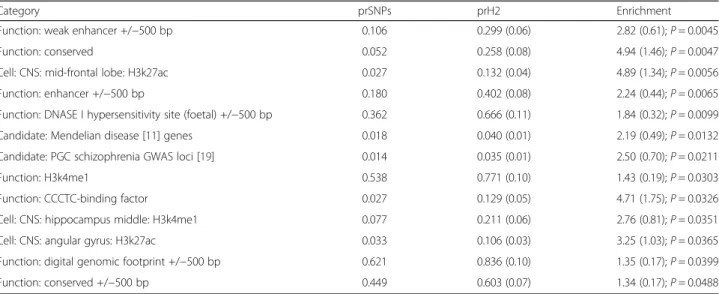 Table 2 Enriched heritability by functional, cellular, and candidate gene-set annotations