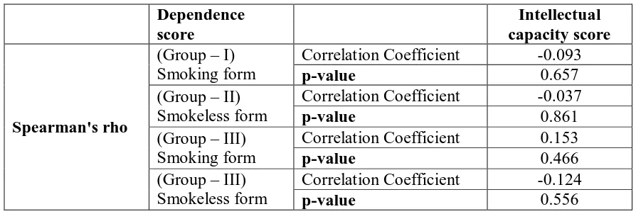 TABLE 3: COMPARISON OF INTELLECTUAL CAPACITY BETWEEN GROUP – I STUDY PARTICIPANTS (SMOKING FORM) AND CONTROL GROUP 