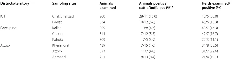 Table 1 Seroprevalence of brucellosis in individual animals and herds at different sampling sites