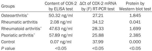 Table 2. General clinical data analysis of the research object