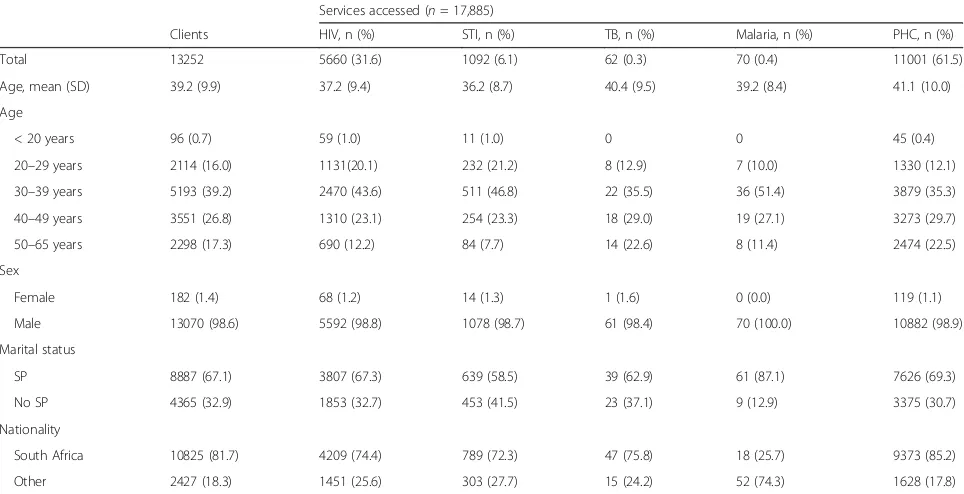 Table 1 Services accessed disaggregated by socio-demographic characteristics of truck drivers