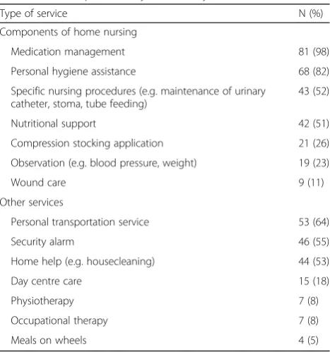 Table 2 Service provided by community. n = 83