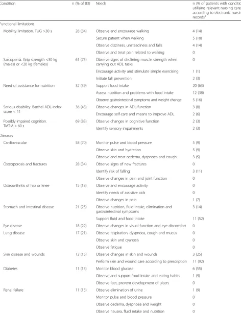 Table 3 Diseases under active treatment, medication, functional status, derived needs (as defined by consensus group), and servicesutilised