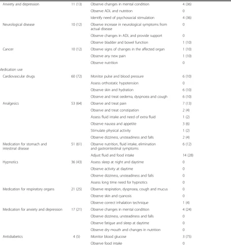 Table 3 Diseases under active treatment, medication, functional status, derived needs (as defined by consensus group), and servicesutilised