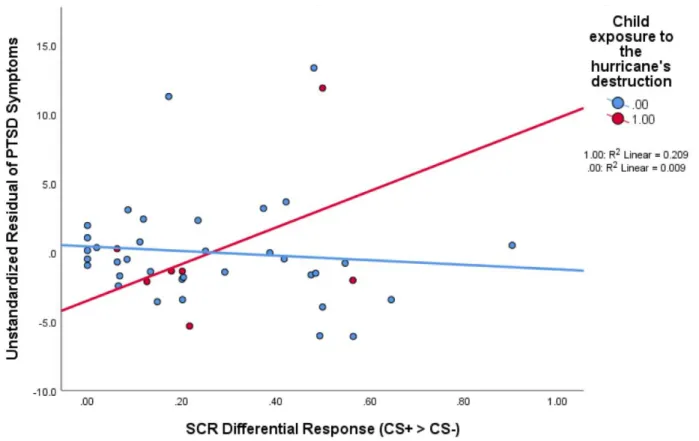 Figure 1. Moderating effect of child hurricane exposure on SCR to the CS+.  