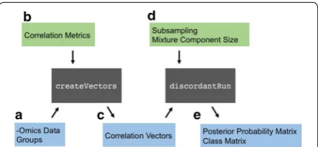 Fig. 1 Flow of Discordant R Package. Gray boxes are functions, blue boxes outputs and green boxes optional parameters