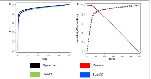 Fig. 2 Comparisons of correlation methods: a ROC, b Sensitivity/1-Specificity vs. rank