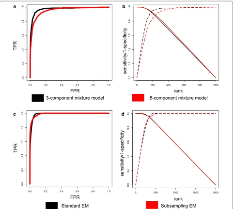 Fig. 3 Analysis of extensions. 3-Component mixture model vs. 5-component mixture model: a ROC, b Sensitivity/1-specificity vs