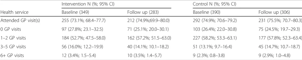 Table 5 Proportion of patients reporting PA, diet and weight risk