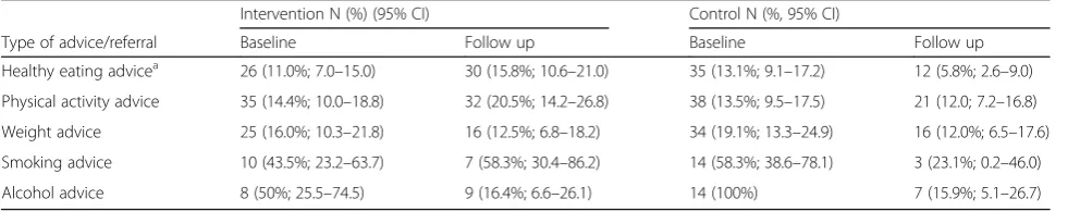 Table 7 Self-reported receipt of health services (previous 3 months) for patients reporting GP visits