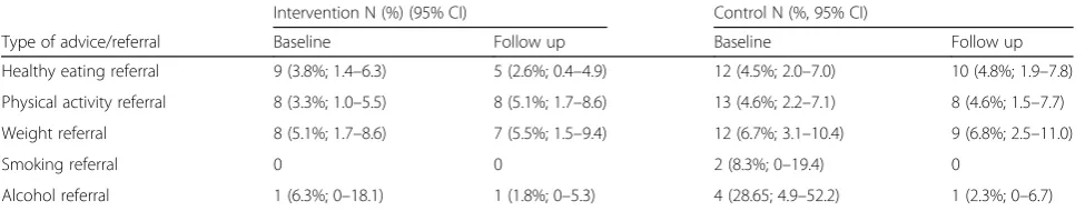 Table 9 Patient self-reported frequency of referral received from their GP