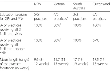 Table 1 Participation in the PEP intervention by interventionpractices