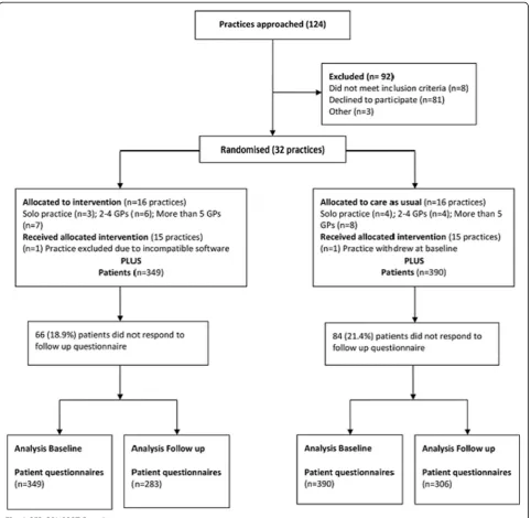 Fig. 3 PEP CONSORT flow diagram