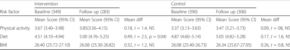 Table 3 Proportion of patients with risk factors in action or maintenance stage of changea