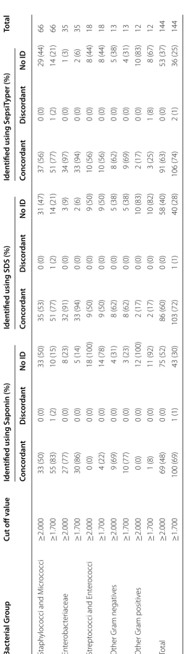 Table 2 Direct MALDI-TOF results in monomicrobial cultures