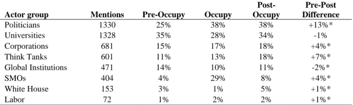 Table 3. Actors Present in “Inequality” Newspaper Articles by Time Period.  